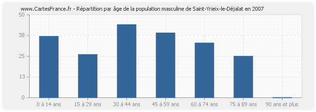 Répartition par âge de la population masculine de Saint-Yrieix-le-Déjalat en 2007