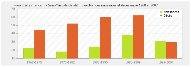 Saint-Yrieix-le-Déjalat : Evolution des naissances et décès entre 1968 et 2007