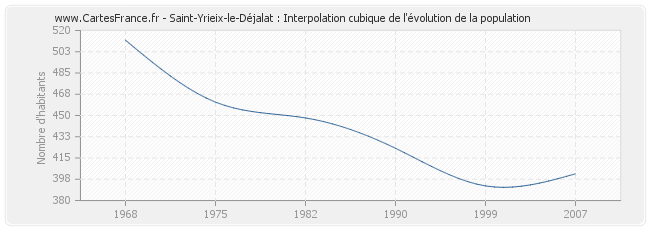 Saint-Yrieix-le-Déjalat : Interpolation cubique de l'évolution de la population