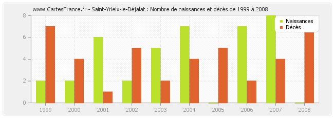 Saint-Yrieix-le-Déjalat : Nombre de naissances et décès de 1999 à 2008