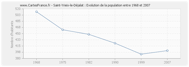 Population Saint-Yrieix-le-Déjalat