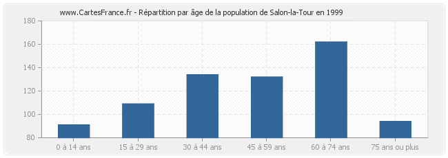 Répartition par âge de la population de Salon-la-Tour en 1999