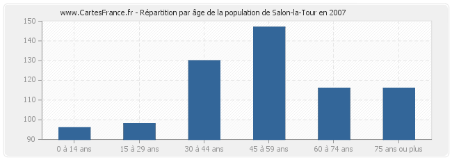 Répartition par âge de la population de Salon-la-Tour en 2007