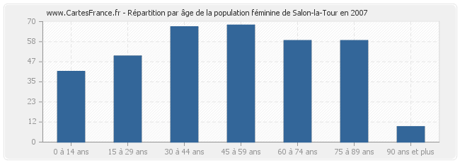 Répartition par âge de la population féminine de Salon-la-Tour en 2007