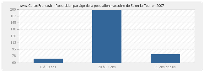 Répartition par âge de la population masculine de Salon-la-Tour en 2007
