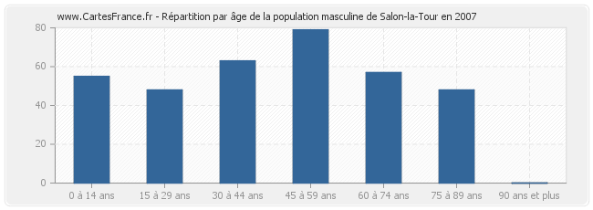 Répartition par âge de la population masculine de Salon-la-Tour en 2007