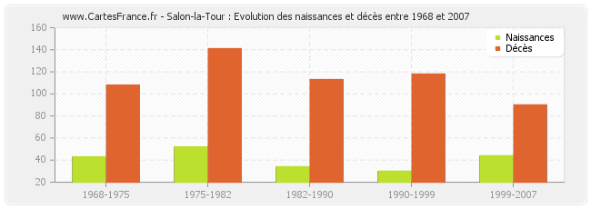 Salon-la-Tour : Evolution des naissances et décès entre 1968 et 2007
