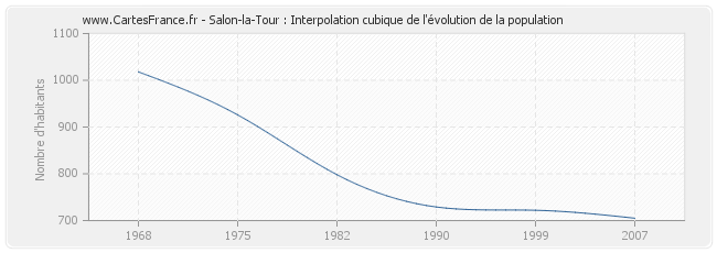 Salon-la-Tour : Interpolation cubique de l'évolution de la population