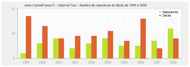 Salon-la-Tour : Nombre de naissances et décès de 1999 à 2008