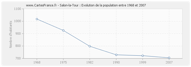Population Salon-la-Tour