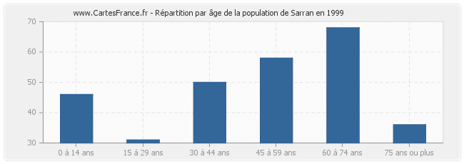 Répartition par âge de la population de Sarran en 1999