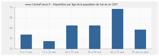 Répartition par âge de la population de Sarran en 2007