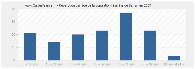 Répartition par âge de la population féminine de Sarran en 2007