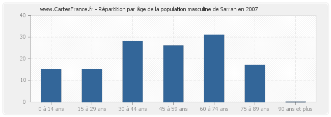 Répartition par âge de la population masculine de Sarran en 2007