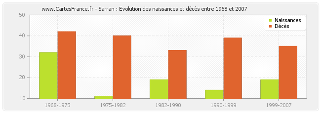 Sarran : Evolution des naissances et décès entre 1968 et 2007