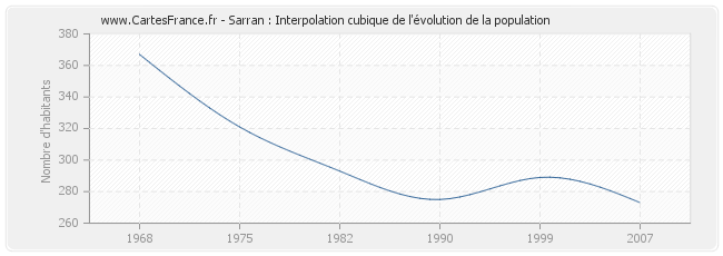 Sarran : Interpolation cubique de l'évolution de la population