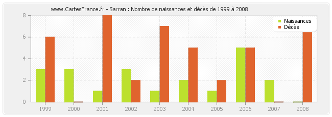 Sarran : Nombre de naissances et décès de 1999 à 2008