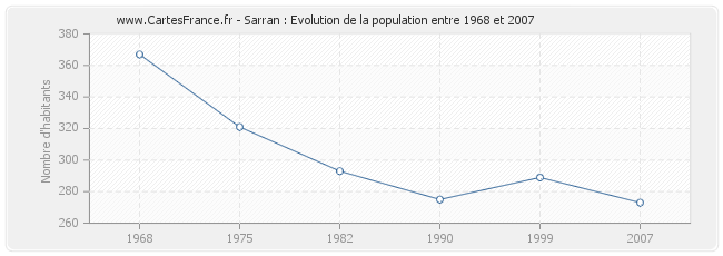Population Sarran
