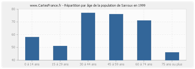Répartition par âge de la population de Sarroux en 1999