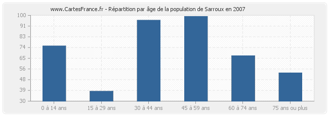 Répartition par âge de la population de Sarroux en 2007
