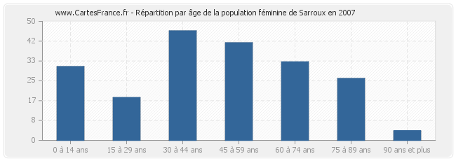 Répartition par âge de la population féminine de Sarroux en 2007