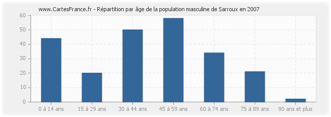 Répartition par âge de la population masculine de Sarroux en 2007