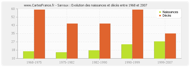 Sarroux : Evolution des naissances et décès entre 1968 et 2007