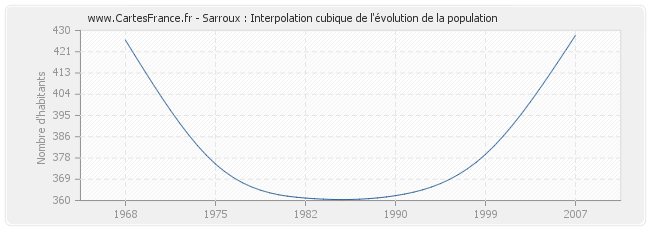 Sarroux : Interpolation cubique de l'évolution de la population