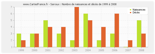 Sarroux : Nombre de naissances et décès de 1999 à 2008