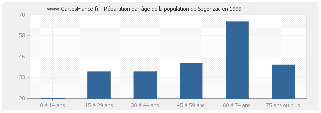 Répartition par âge de la population de Segonzac en 1999