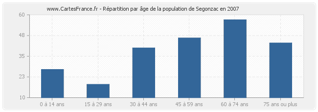 Répartition par âge de la population de Segonzac en 2007
