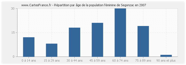 Répartition par âge de la population féminine de Segonzac en 2007