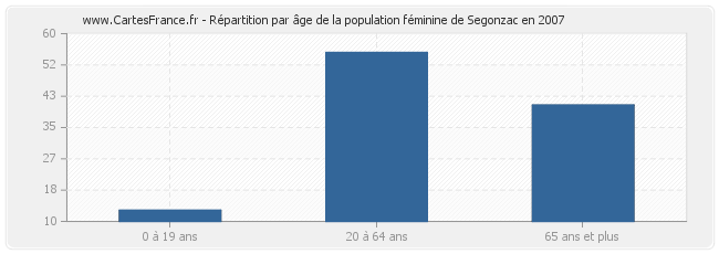 Répartition par âge de la population féminine de Segonzac en 2007