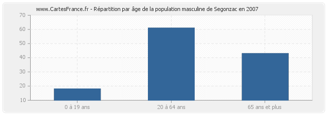 Répartition par âge de la population masculine de Segonzac en 2007