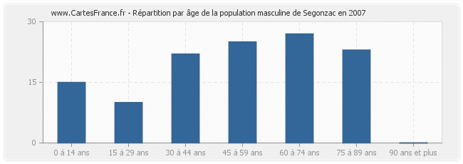 Répartition par âge de la population masculine de Segonzac en 2007