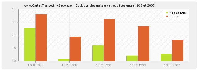 Segonzac : Evolution des naissances et décès entre 1968 et 2007