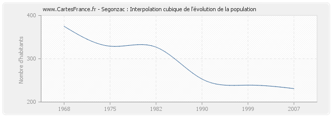 Segonzac : Interpolation cubique de l'évolution de la population