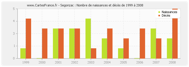 Segonzac : Nombre de naissances et décès de 1999 à 2008