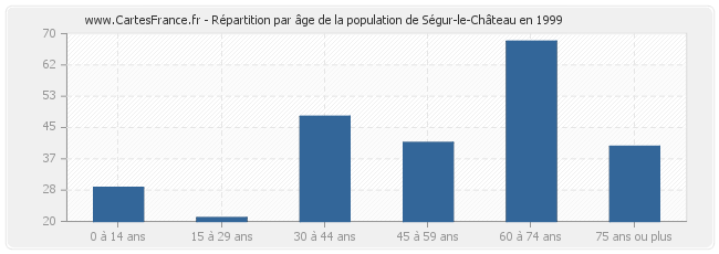 Répartition par âge de la population de Ségur-le-Château en 1999