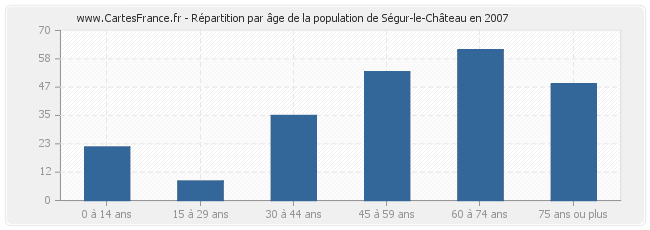 Répartition par âge de la population de Ségur-le-Château en 2007