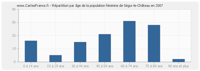 Répartition par âge de la population féminine de Ségur-le-Château en 2007