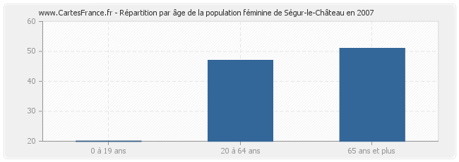 Répartition par âge de la population féminine de Ségur-le-Château en 2007