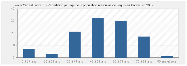 Répartition par âge de la population masculine de Ségur-le-Château en 2007