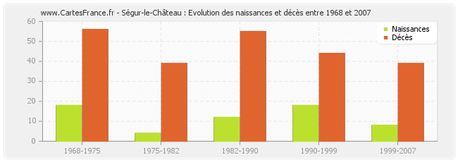 Ségur-le-Château : Evolution des naissances et décès entre 1968 et 2007