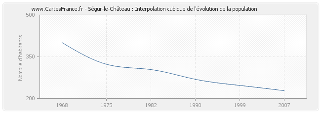 Ségur-le-Château : Interpolation cubique de l'évolution de la population