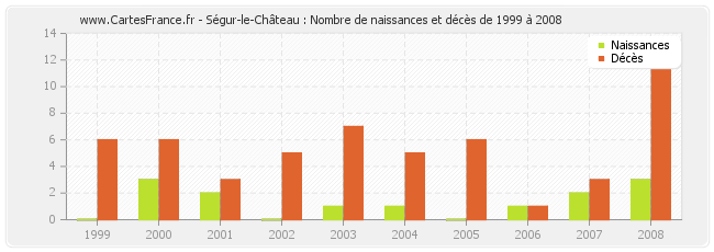 Ségur-le-Château : Nombre de naissances et décès de 1999 à 2008
