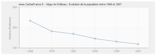 Population Ségur-le-Château