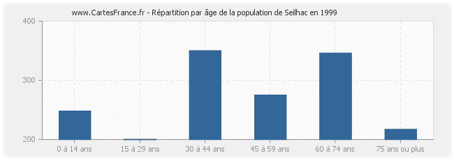 Répartition par âge de la population de Seilhac en 1999