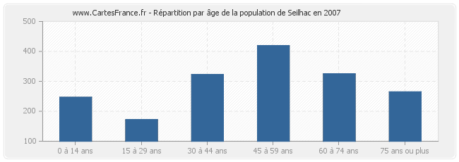 Répartition par âge de la population de Seilhac en 2007
