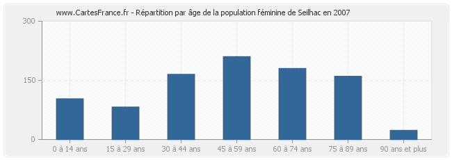 Répartition par âge de la population féminine de Seilhac en 2007